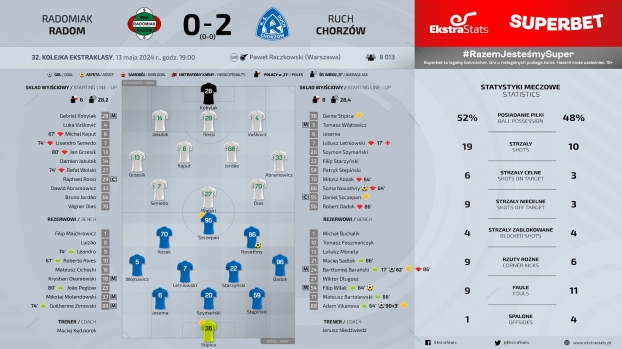 Radomiak Radom - Ruch Chorzów 0:2 (0:0)